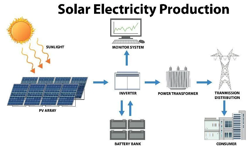 solar electricity