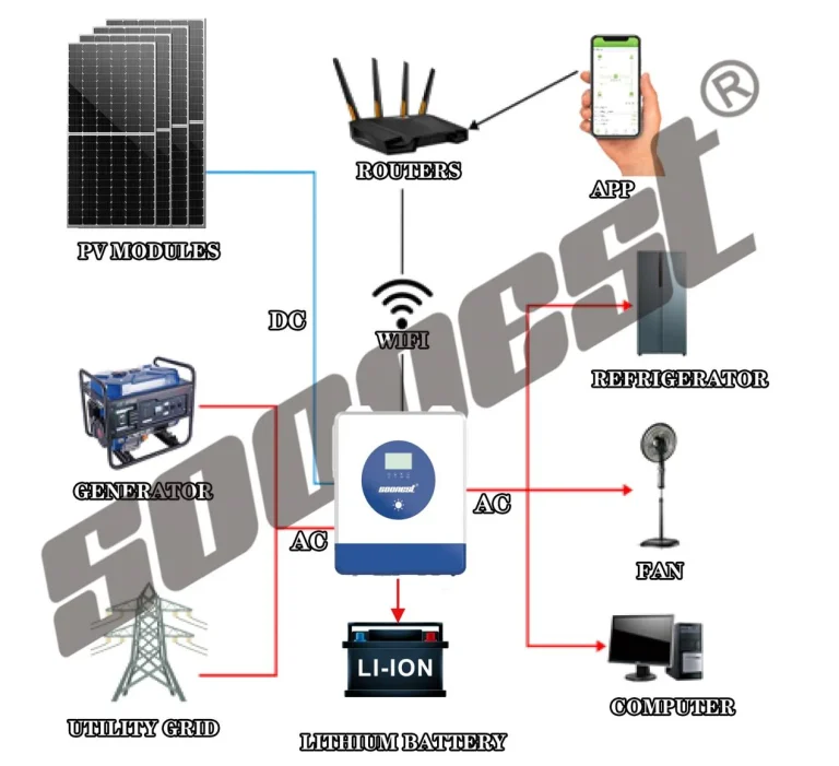 How a Hybrid Solar Power Inverter Enhances Energy Efficiency at Home