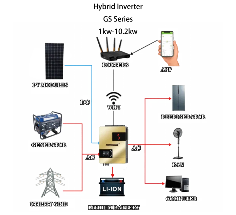 What Makes a Hybrid Solar Inverter Essential for Modern Energy Systems
