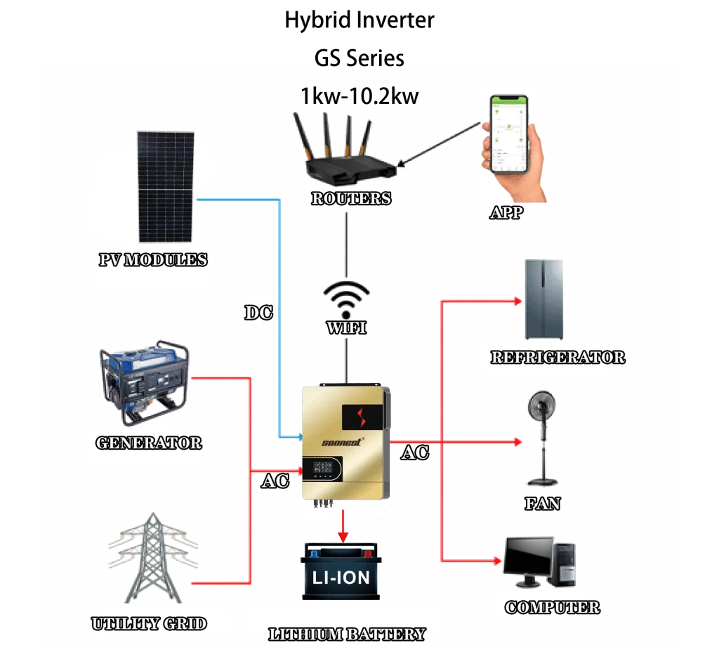 What Makes a Hybrid Solar Inverter Essential for Modern Energy Systems