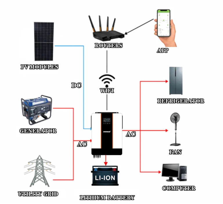 What Makes a Hybrid Solar Inverter Essential for Modern Energy Systems