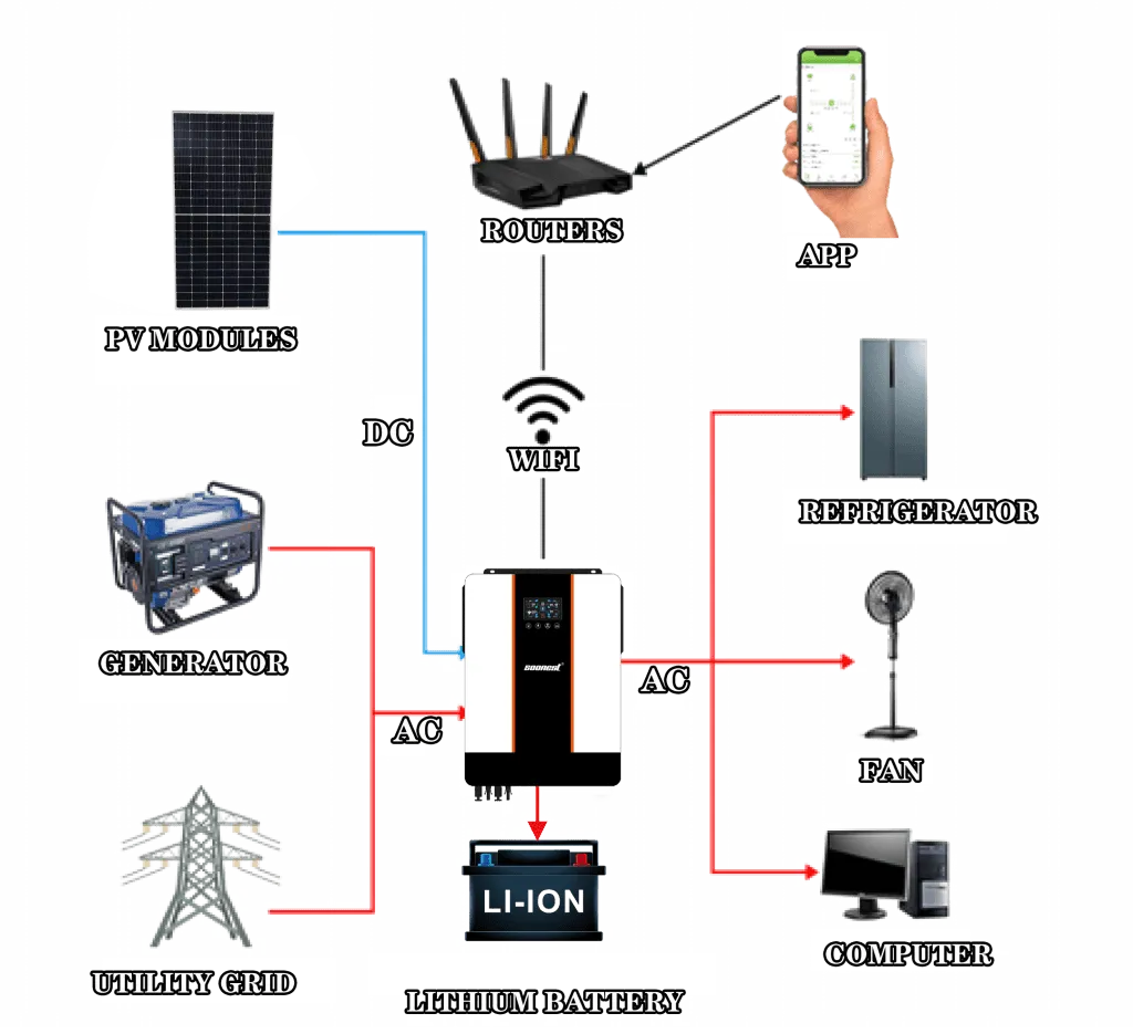 What Makes a Hybrid Solar Inverter Essential for Modern Energy Systems