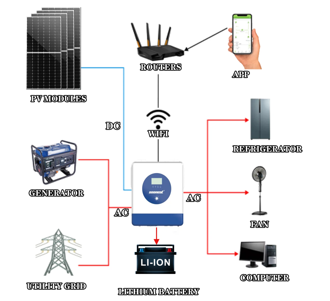 El sistema solar más pronto 11kw 48V